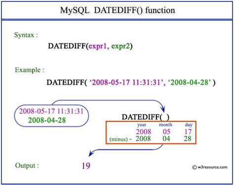 Oracle datediff in months  Oracle Oracle Database Release 19 SQL Language Reference MONTHS_BETWEEN Syntax Description of the illustration months_between